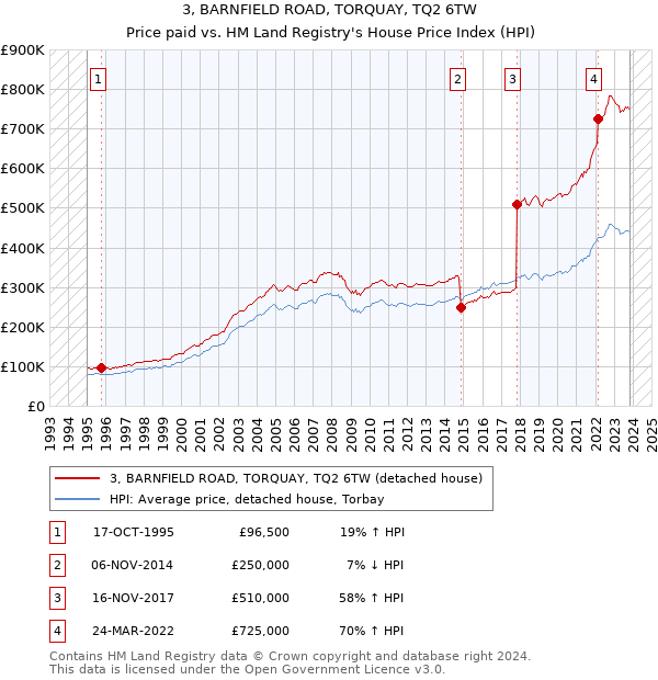 3, BARNFIELD ROAD, TORQUAY, TQ2 6TW: Price paid vs HM Land Registry's House Price Index
