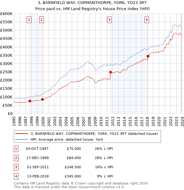 3, BARNFIELD WAY, COPMANTHORPE, YORK, YO23 3RT: Price paid vs HM Land Registry's House Price Index