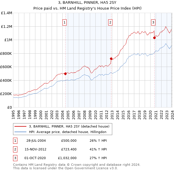 3, BARNHILL, PINNER, HA5 2SY: Price paid vs HM Land Registry's House Price Index