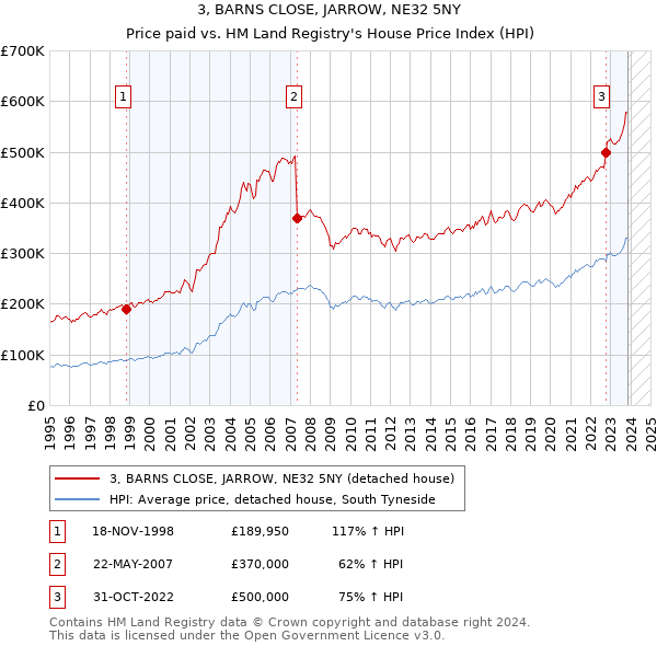 3, BARNS CLOSE, JARROW, NE32 5NY: Price paid vs HM Land Registry's House Price Index