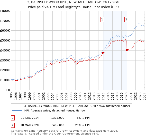 3, BARNSLEY WOOD RISE, NEWHALL, HARLOW, CM17 9GG: Price paid vs HM Land Registry's House Price Index