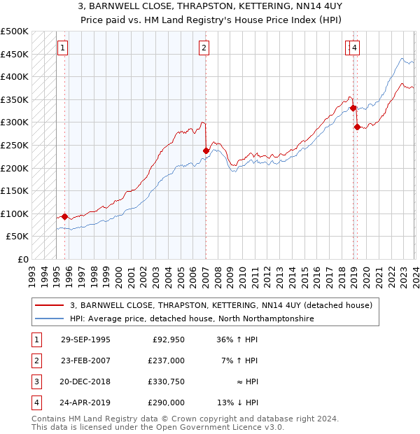 3, BARNWELL CLOSE, THRAPSTON, KETTERING, NN14 4UY: Price paid vs HM Land Registry's House Price Index