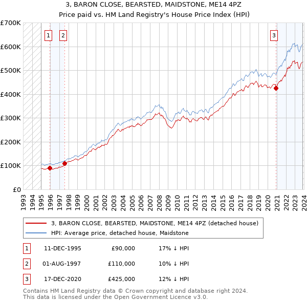 3, BARON CLOSE, BEARSTED, MAIDSTONE, ME14 4PZ: Price paid vs HM Land Registry's House Price Index