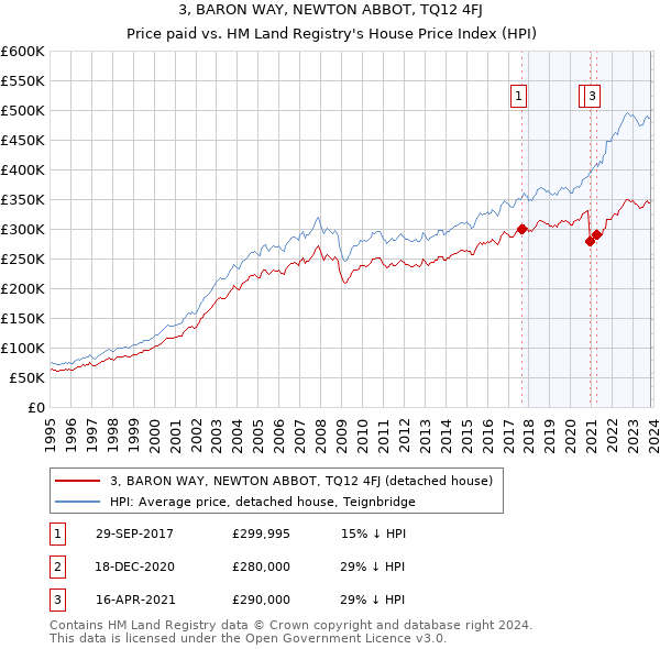 3, BARON WAY, NEWTON ABBOT, TQ12 4FJ: Price paid vs HM Land Registry's House Price Index