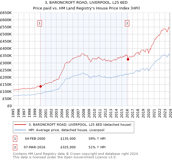 3, BARONCROFT ROAD, LIVERPOOL, L25 6ED: Price paid vs HM Land Registry's House Price Index