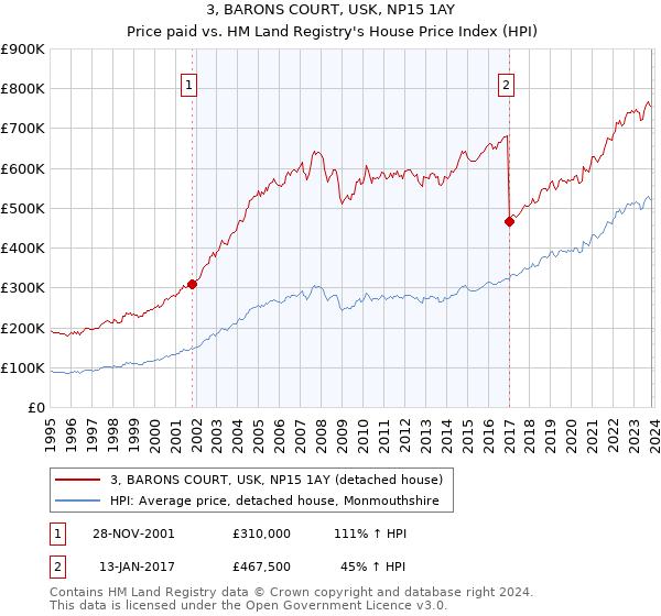 3, BARONS COURT, USK, NP15 1AY: Price paid vs HM Land Registry's House Price Index