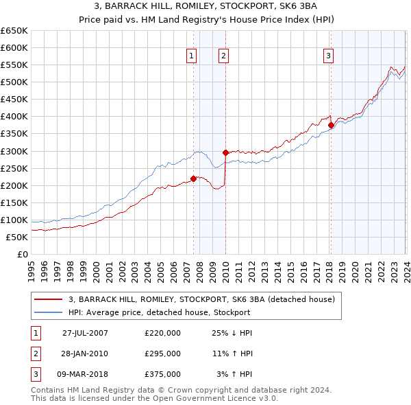 3, BARRACK HILL, ROMILEY, STOCKPORT, SK6 3BA: Price paid vs HM Land Registry's House Price Index
