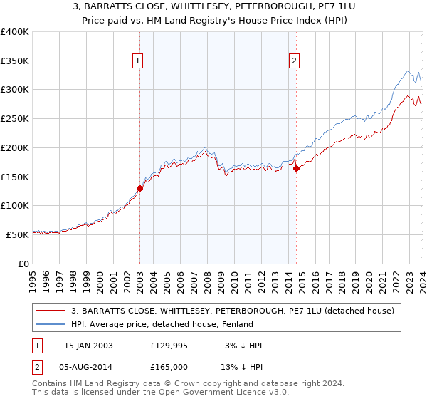 3, BARRATTS CLOSE, WHITTLESEY, PETERBOROUGH, PE7 1LU: Price paid vs HM Land Registry's House Price Index