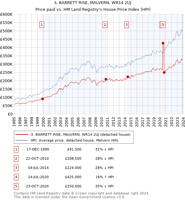 3, BARRETT RISE, MALVERN, WR14 2UJ: Price paid vs HM Land Registry's House Price Index