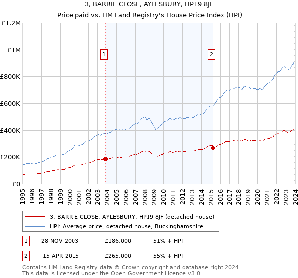 3, BARRIE CLOSE, AYLESBURY, HP19 8JF: Price paid vs HM Land Registry's House Price Index