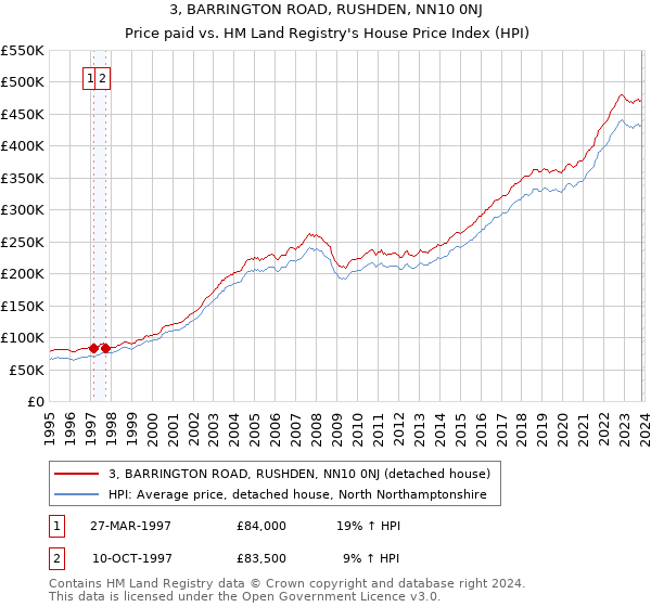 3, BARRINGTON ROAD, RUSHDEN, NN10 0NJ: Price paid vs HM Land Registry's House Price Index