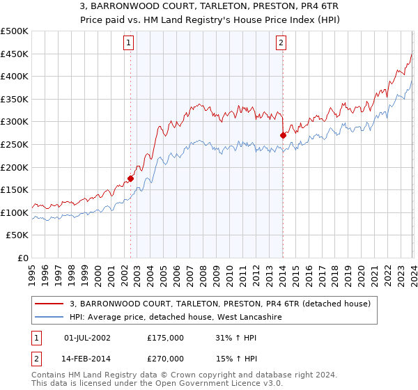 3, BARRONWOOD COURT, TARLETON, PRESTON, PR4 6TR: Price paid vs HM Land Registry's House Price Index
