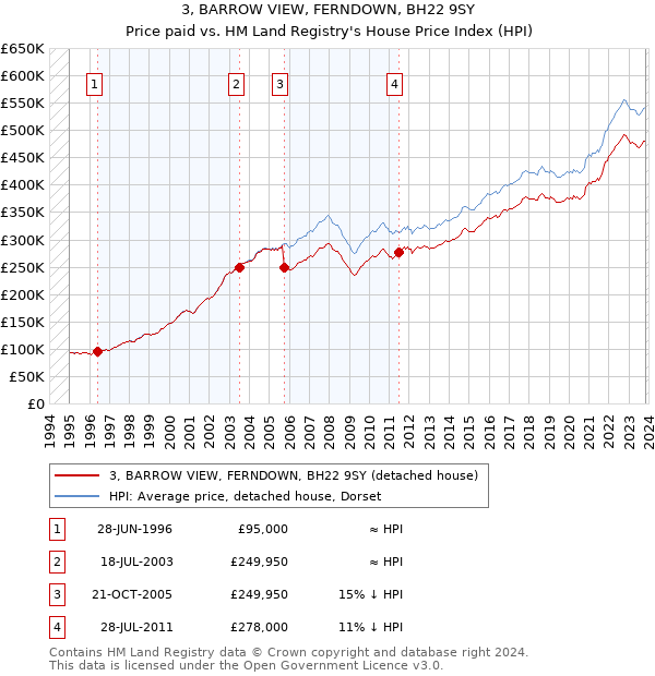 3, BARROW VIEW, FERNDOWN, BH22 9SY: Price paid vs HM Land Registry's House Price Index