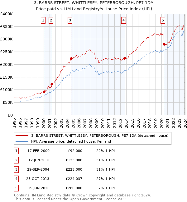 3, BARRS STREET, WHITTLESEY, PETERBOROUGH, PE7 1DA: Price paid vs HM Land Registry's House Price Index