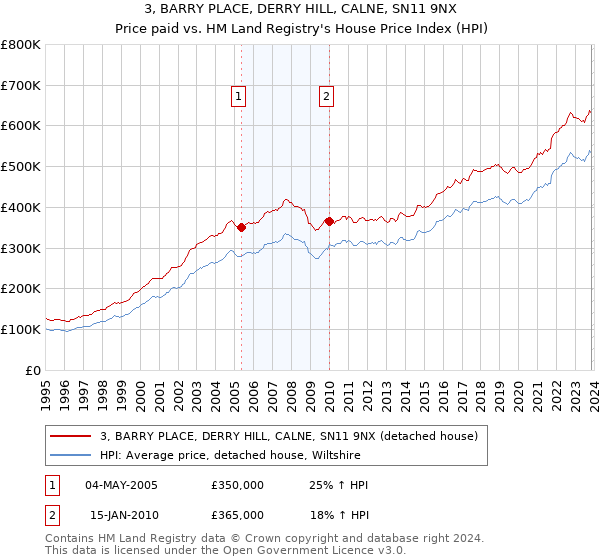 3, BARRY PLACE, DERRY HILL, CALNE, SN11 9NX: Price paid vs HM Land Registry's House Price Index