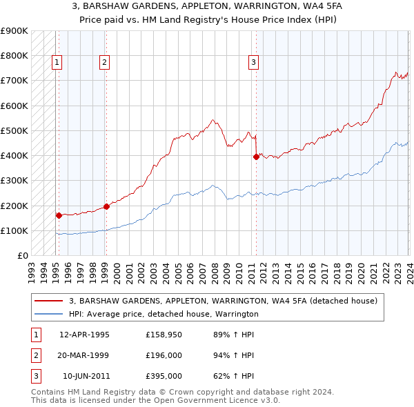 3, BARSHAW GARDENS, APPLETON, WARRINGTON, WA4 5FA: Price paid vs HM Land Registry's House Price Index