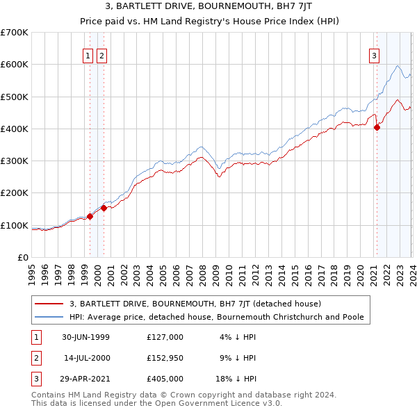 3, BARTLETT DRIVE, BOURNEMOUTH, BH7 7JT: Price paid vs HM Land Registry's House Price Index