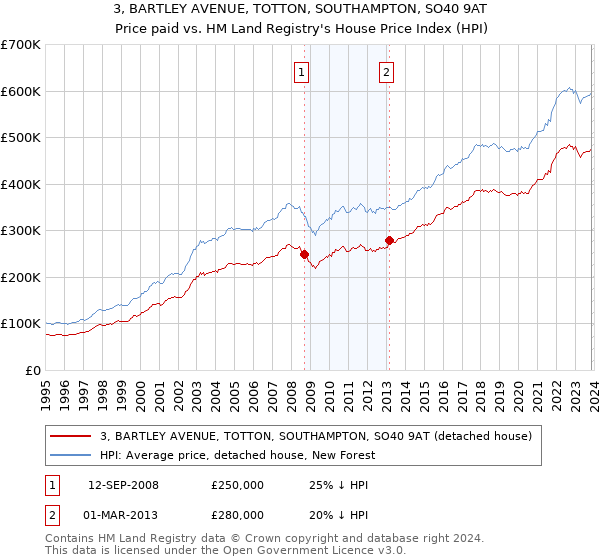 3, BARTLEY AVENUE, TOTTON, SOUTHAMPTON, SO40 9AT: Price paid vs HM Land Registry's House Price Index
