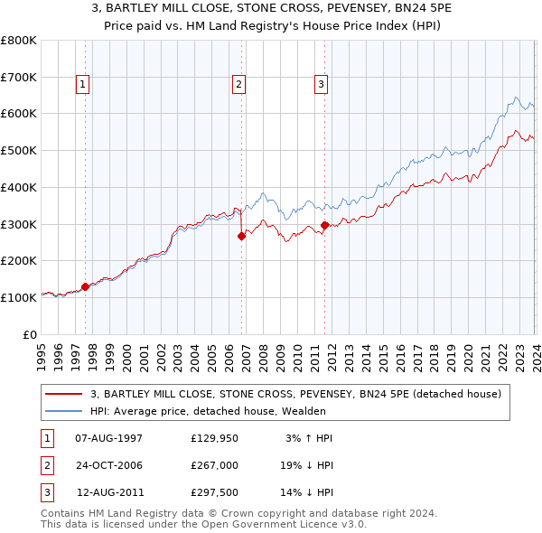 3, BARTLEY MILL CLOSE, STONE CROSS, PEVENSEY, BN24 5PE: Price paid vs HM Land Registry's House Price Index