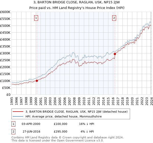 3, BARTON BRIDGE CLOSE, RAGLAN, USK, NP15 2JW: Price paid vs HM Land Registry's House Price Index