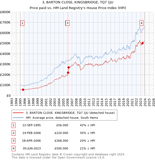 3, BARTON CLOSE, KINGSBRIDGE, TQ7 1JU: Price paid vs HM Land Registry's House Price Index