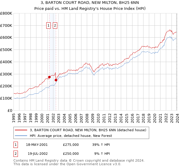 3, BARTON COURT ROAD, NEW MILTON, BH25 6NN: Price paid vs HM Land Registry's House Price Index