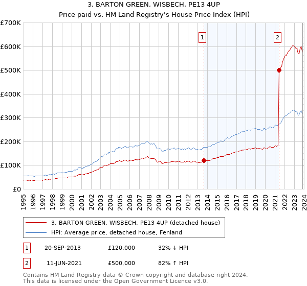 3, BARTON GREEN, WISBECH, PE13 4UP: Price paid vs HM Land Registry's House Price Index