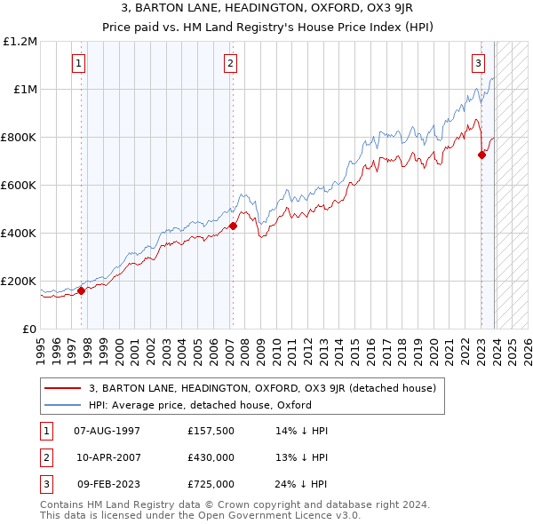 3, BARTON LANE, HEADINGTON, OXFORD, OX3 9JR: Price paid vs HM Land Registry's House Price Index