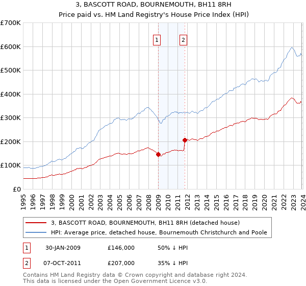 3, BASCOTT ROAD, BOURNEMOUTH, BH11 8RH: Price paid vs HM Land Registry's House Price Index