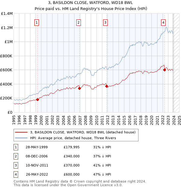 3, BASILDON CLOSE, WATFORD, WD18 8WL: Price paid vs HM Land Registry's House Price Index