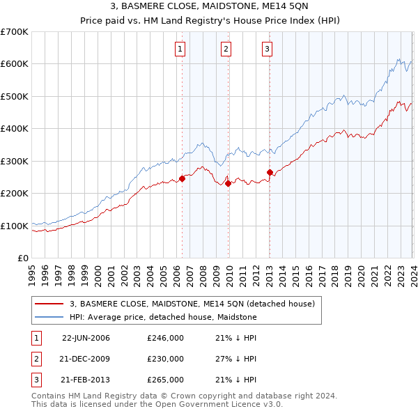 3, BASMERE CLOSE, MAIDSTONE, ME14 5QN: Price paid vs HM Land Registry's House Price Index