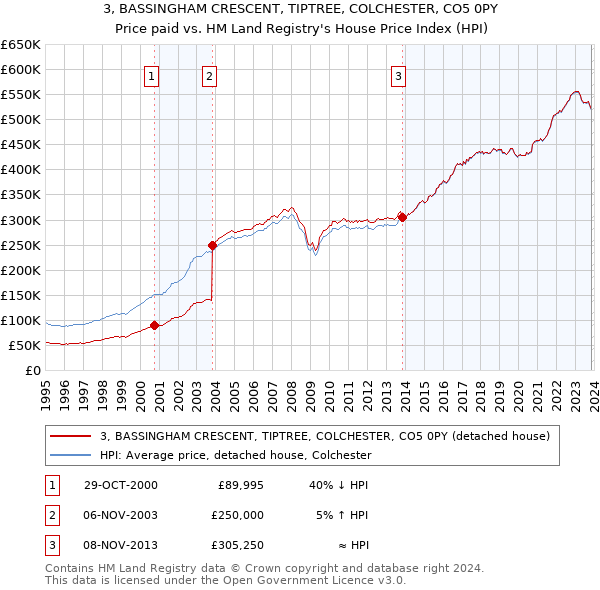 3, BASSINGHAM CRESCENT, TIPTREE, COLCHESTER, CO5 0PY: Price paid vs HM Land Registry's House Price Index