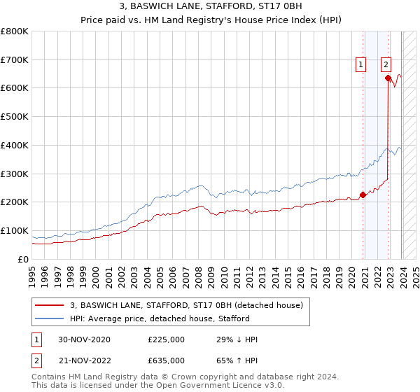3, BASWICH LANE, STAFFORD, ST17 0BH: Price paid vs HM Land Registry's House Price Index