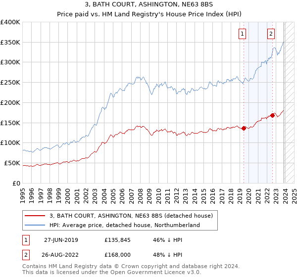 3, BATH COURT, ASHINGTON, NE63 8BS: Price paid vs HM Land Registry's House Price Index