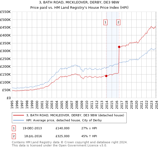 3, BATH ROAD, MICKLEOVER, DERBY, DE3 9BW: Price paid vs HM Land Registry's House Price Index