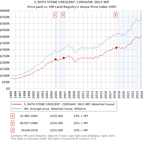 3, BATH STONE CRESCENT, CORSHAM, SN13 9EP: Price paid vs HM Land Registry's House Price Index