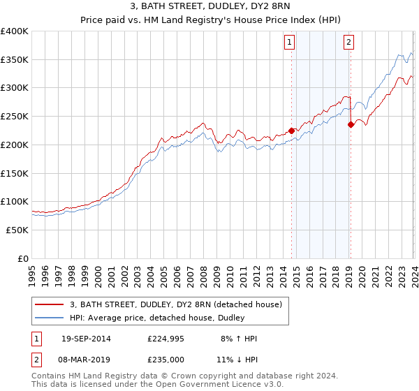3, BATH STREET, DUDLEY, DY2 8RN: Price paid vs HM Land Registry's House Price Index