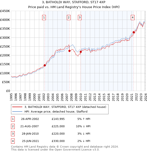 3, BATHOLDI WAY, STAFFORD, ST17 4XP: Price paid vs HM Land Registry's House Price Index