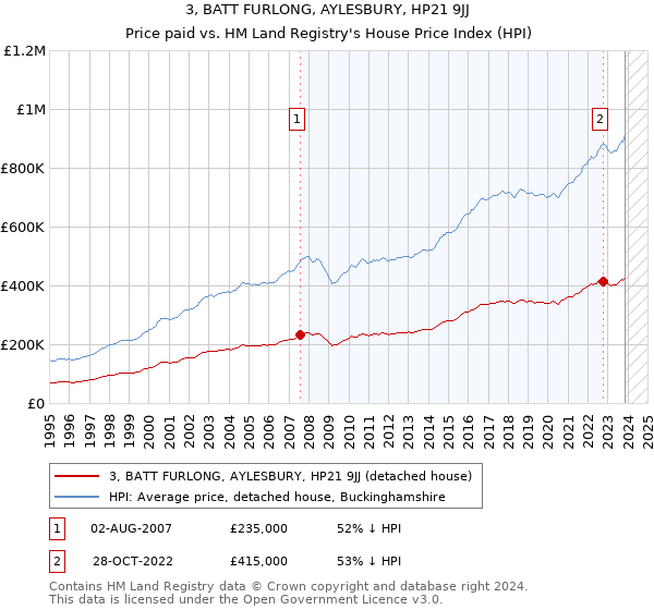 3, BATT FURLONG, AYLESBURY, HP21 9JJ: Price paid vs HM Land Registry's House Price Index