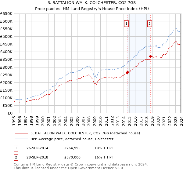3, BATTALION WALK, COLCHESTER, CO2 7GS: Price paid vs HM Land Registry's House Price Index