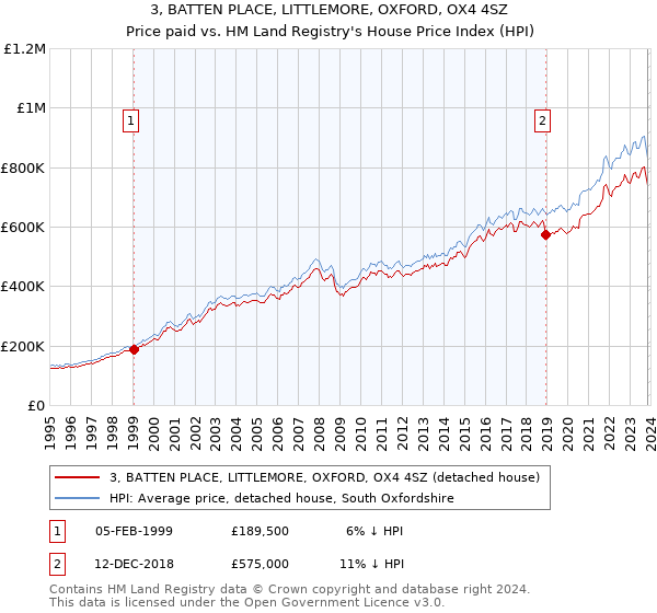 3, BATTEN PLACE, LITTLEMORE, OXFORD, OX4 4SZ: Price paid vs HM Land Registry's House Price Index