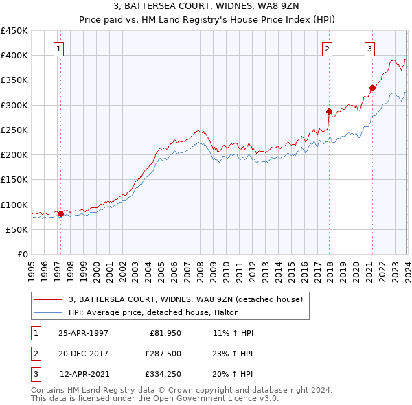 3, BATTERSEA COURT, WIDNES, WA8 9ZN: Price paid vs HM Land Registry's House Price Index