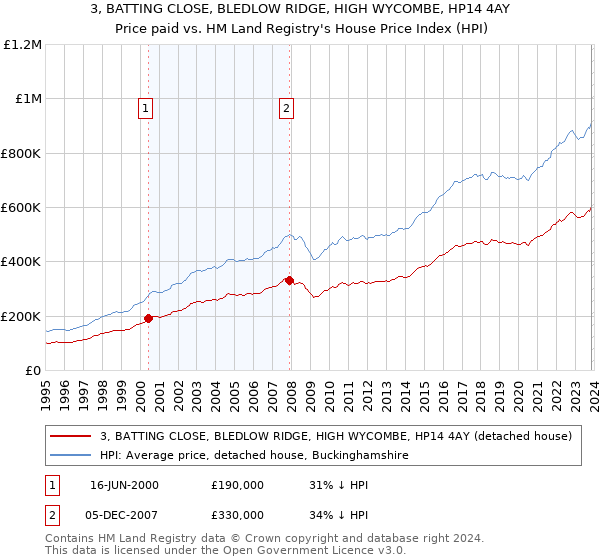 3, BATTING CLOSE, BLEDLOW RIDGE, HIGH WYCOMBE, HP14 4AY: Price paid vs HM Land Registry's House Price Index