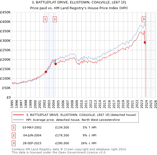 3, BATTLEFLAT DRIVE, ELLISTOWN, COALVILLE, LE67 1FJ: Price paid vs HM Land Registry's House Price Index