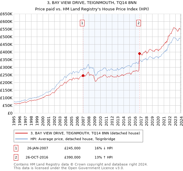 3, BAY VIEW DRIVE, TEIGNMOUTH, TQ14 8NN: Price paid vs HM Land Registry's House Price Index
