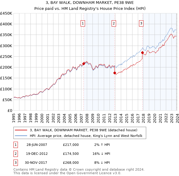 3, BAY WALK, DOWNHAM MARKET, PE38 9WE: Price paid vs HM Land Registry's House Price Index