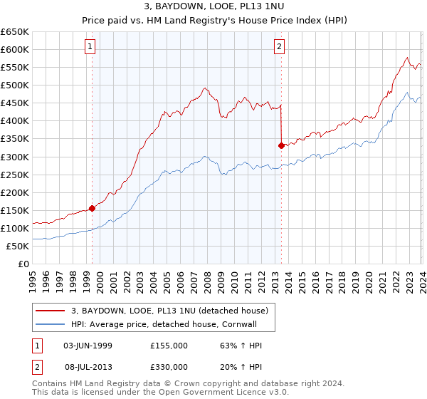 3, BAYDOWN, LOOE, PL13 1NU: Price paid vs HM Land Registry's House Price Index