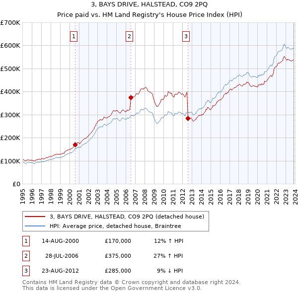 3, BAYS DRIVE, HALSTEAD, CO9 2PQ: Price paid vs HM Land Registry's House Price Index