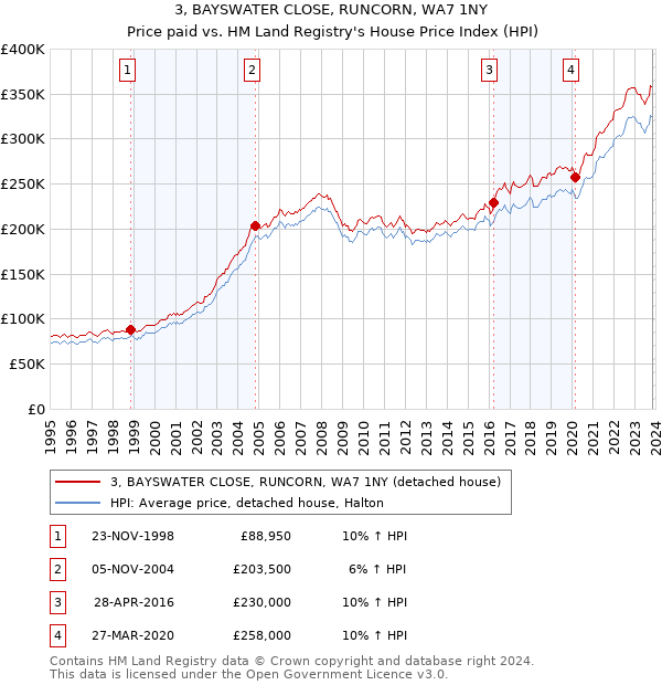 3, BAYSWATER CLOSE, RUNCORN, WA7 1NY: Price paid vs HM Land Registry's House Price Index