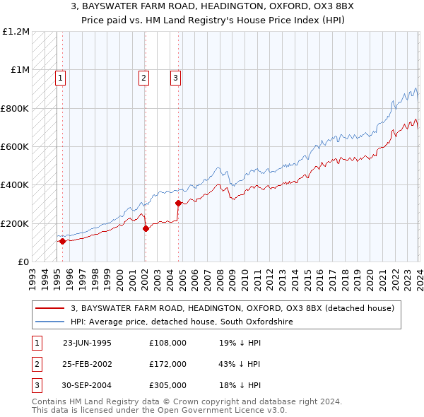 3, BAYSWATER FARM ROAD, HEADINGTON, OXFORD, OX3 8BX: Price paid vs HM Land Registry's House Price Index